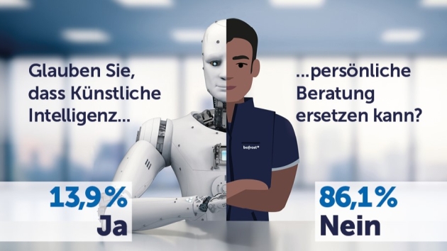 Verbraucher:innen fehlt Vertrauen in KI - Verbraucher.innen vertrauen der KI noch nicht ganz - sie wollen weiterhin menschliche Ansprechpartner - Quelle: Bofrost Kundenpanel